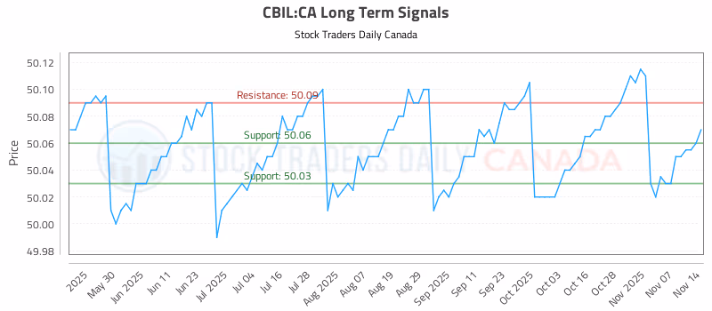 Stock Chart for CBIL:CA