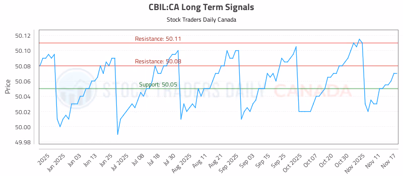 Stock Chart for CBIL:CA