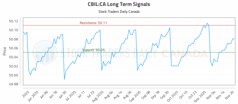 Stock Chart for CBIL:CA