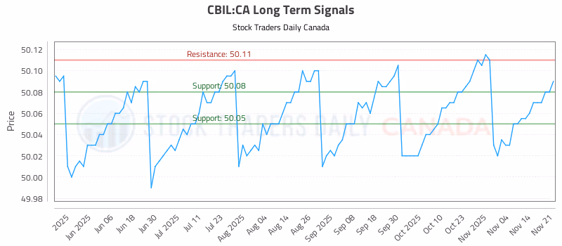 Stock Chart for CBIL:CA