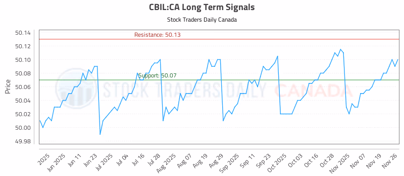 Stock Chart for CBIL:CA