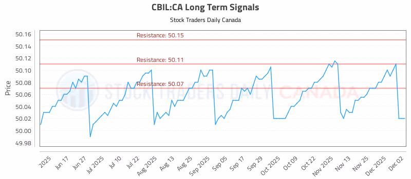 Stock Chart for CBIL:CA