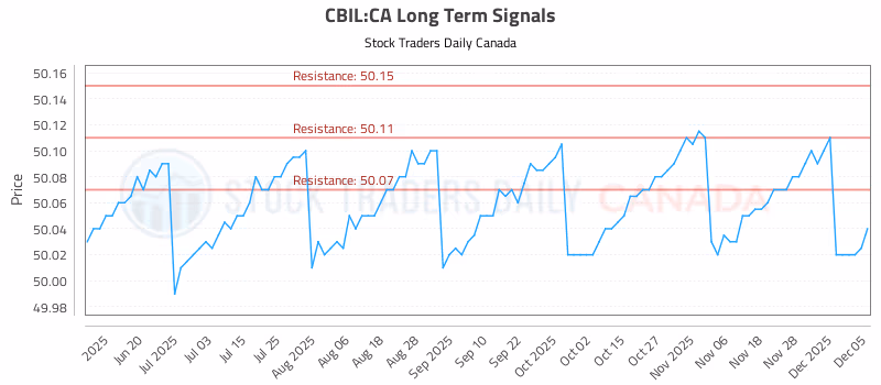Stock Chart for CBIL:CA