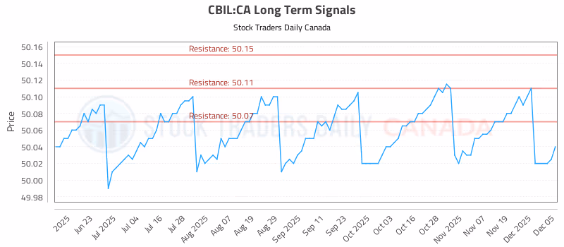 Stock Chart for CBIL:CA