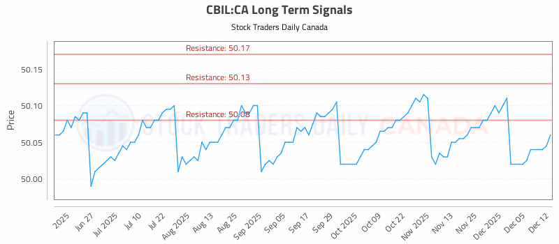 Stock Chart for CBIL:CA