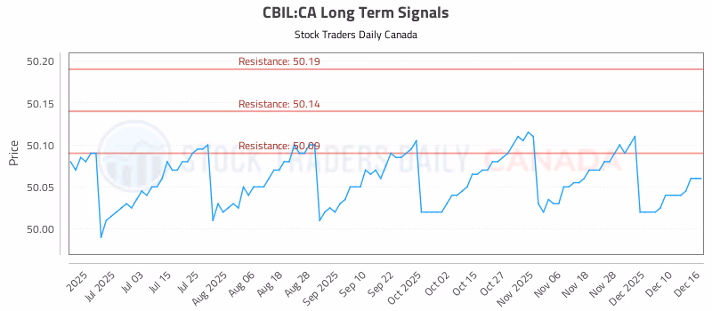 Stock Chart for CBIL:CA