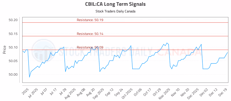 Stock Chart for CBIL:CA