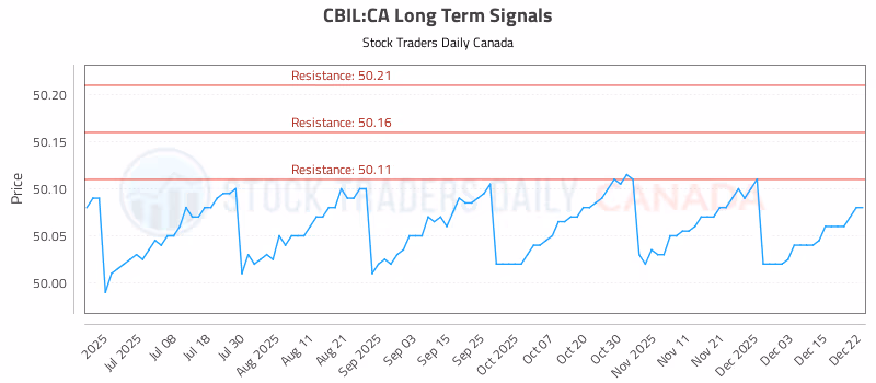 Stock Chart for CBIL:CA