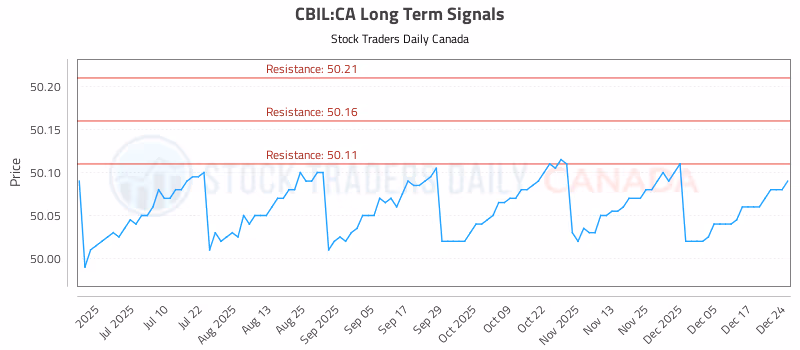 Stock Chart for CBIL:CA