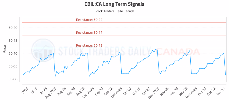 Stock Chart for CBIL:CA