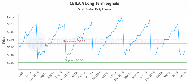 Stock Chart for CBIL:CA