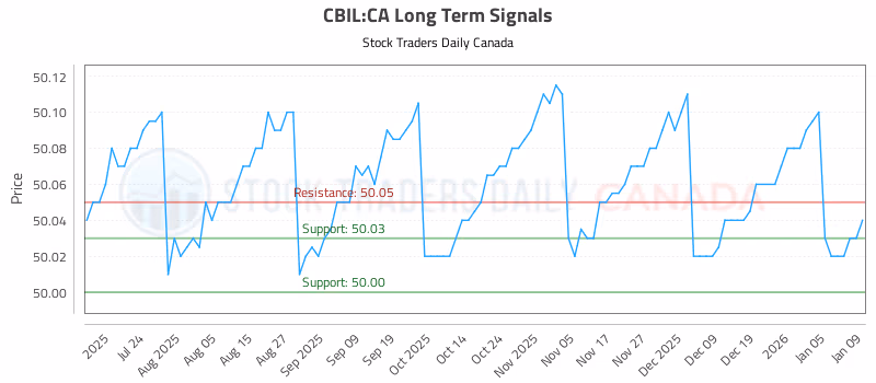Stock Chart for CBIL:CA