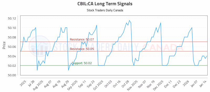 Stock Chart for CBIL:CA