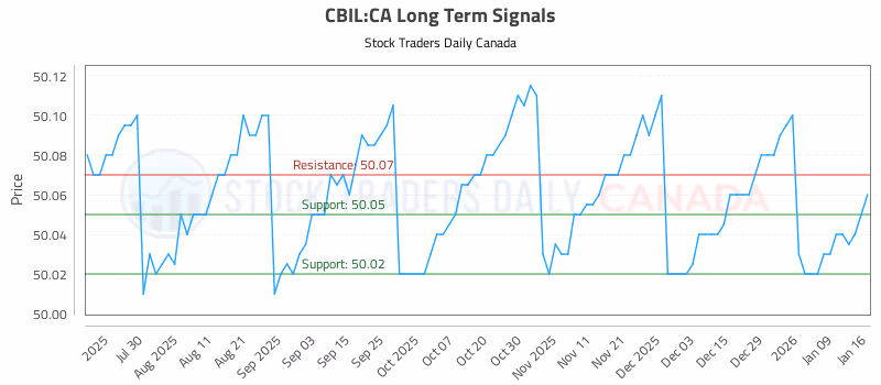 Stock Chart for CBIL:CA