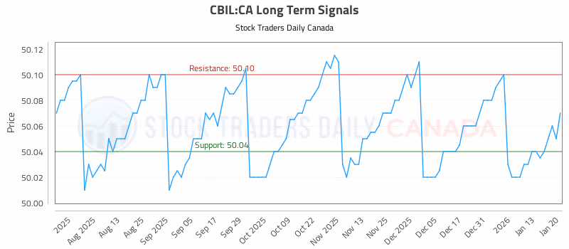 Stock Chart for CBIL:CA