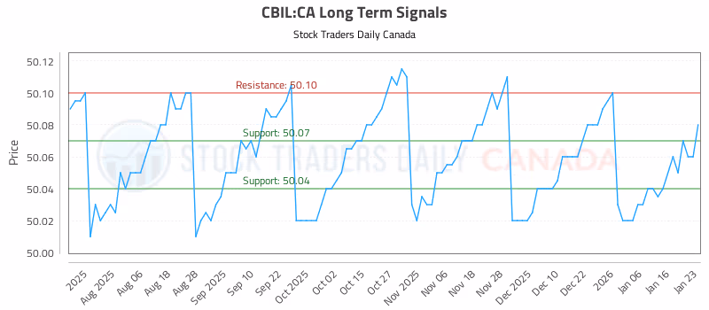 Stock Chart for CBIL:CA