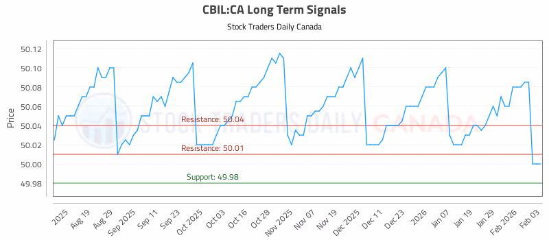 Stock Chart for CBIL:CA