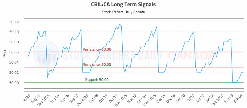 Stock Chart for CBIL:CA