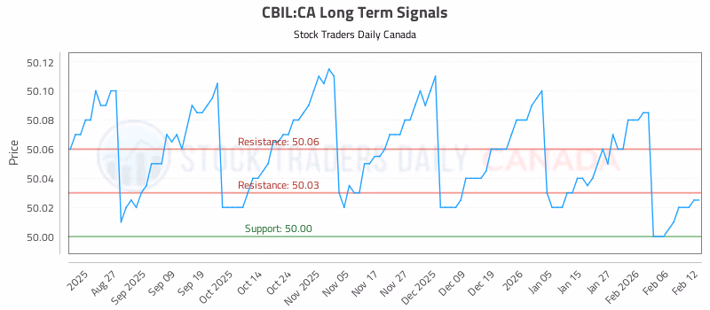 Stock Chart for CBIL:CA