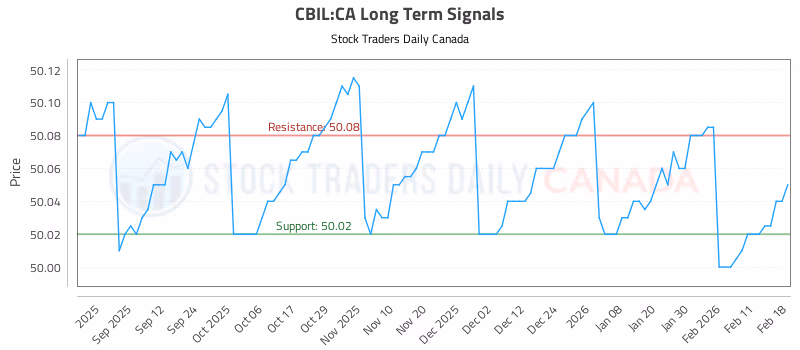 Stock Chart for CBIL:CA
