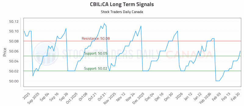 Stock Chart for CBIL:CA