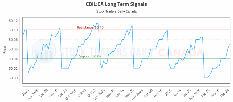 Stock Chart for CBIL:CA