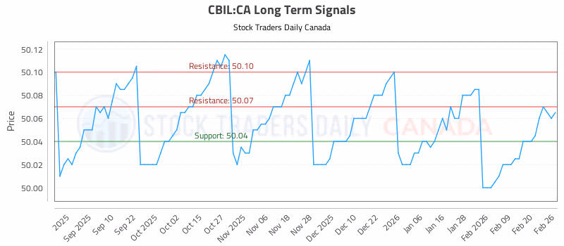 Stock Chart for CBIL:CA