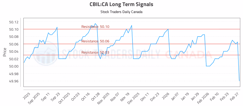 Stock Chart for CBIL:CA