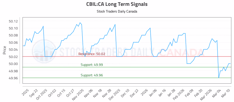 Stock Chart for CBIL:CA