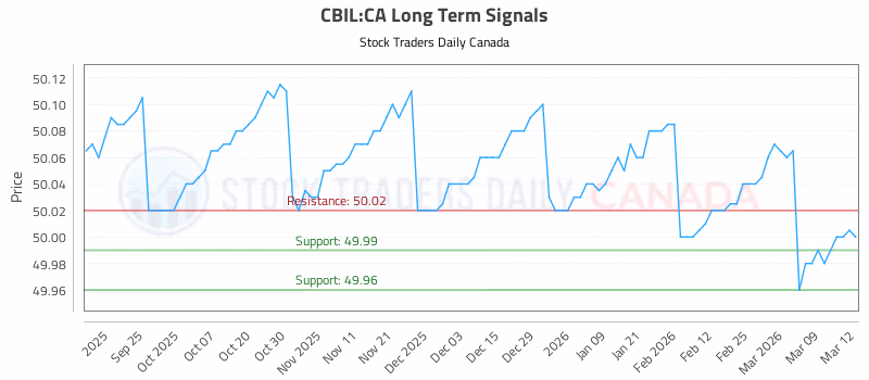 Stock Chart for CBIL:CA