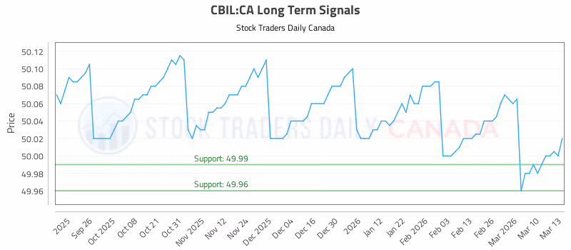 Stock Chart for CBIL:CA