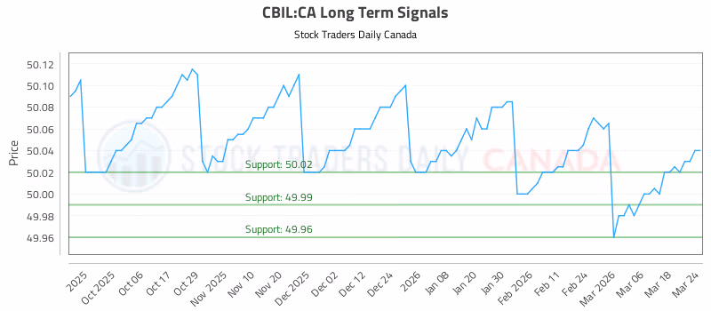 Stock Chart for CBIL:CA