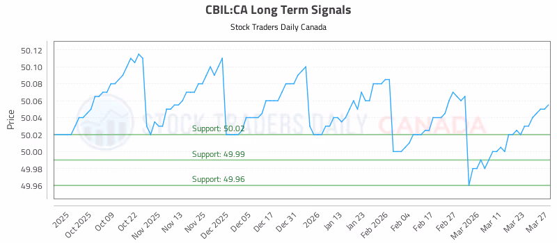 Stock Chart for CBIL:CA