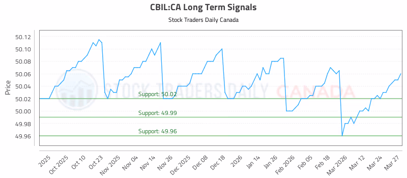 Stock Chart for CBIL:CA