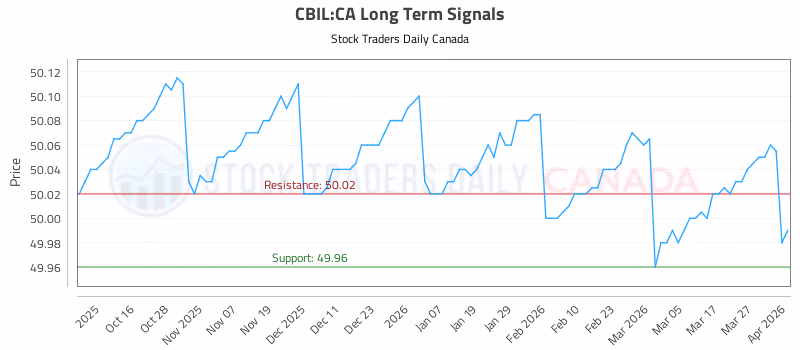 Stock Chart for CBIL:CA