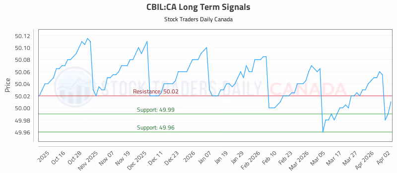Stock Chart for CBIL:CA