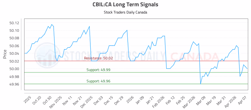 Stock Chart for CBIL:CA