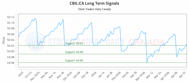 Stock Chart for CBIL:CA