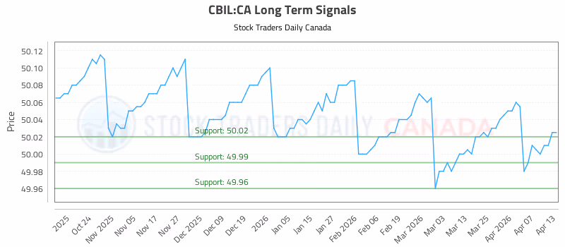 Stock Chart for CBIL:CA