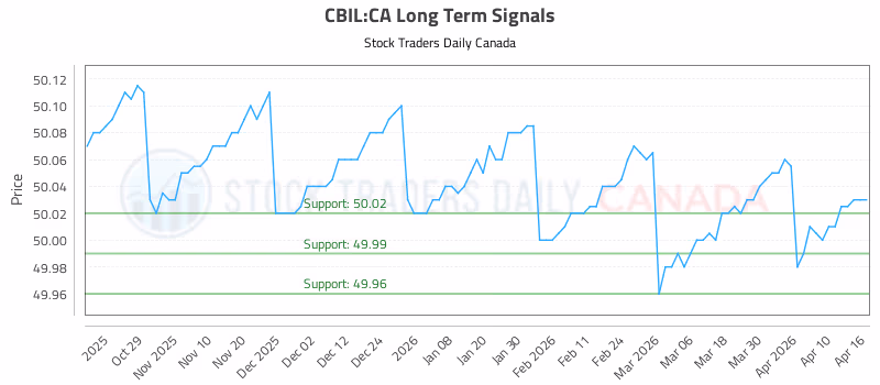 Stock Chart for CBIL:CA
