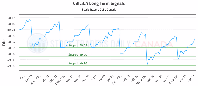 Stock Chart for CBIL:CA