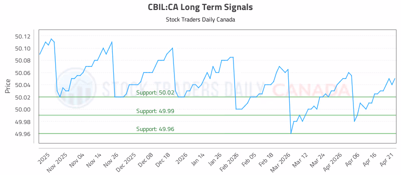 Stock Chart for CBIL:CA