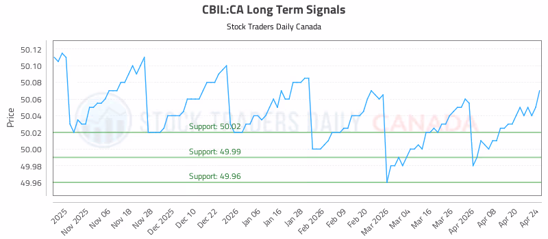 Stock Chart for CBIL:CA
