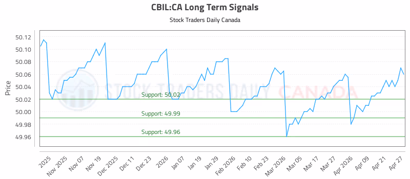 Stock Chart for CBIL:CA