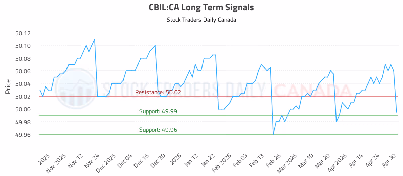 Stock Chart for CBIL:CA