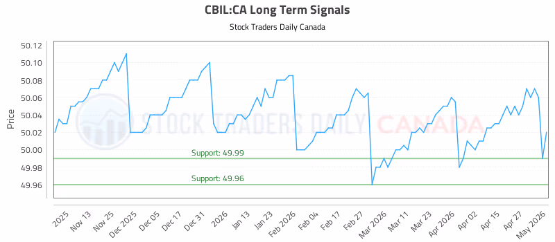 Stock Chart for CBIL:CA