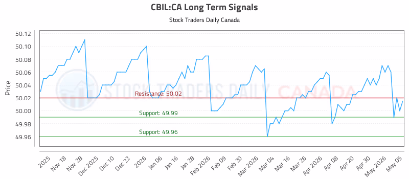 Stock Chart for CBIL:CA