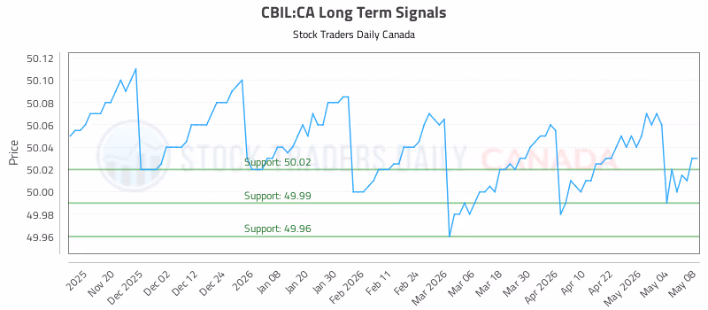 Stock Chart for CBIL:CA