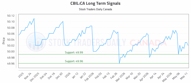 Stock Chart for CBIL:CA