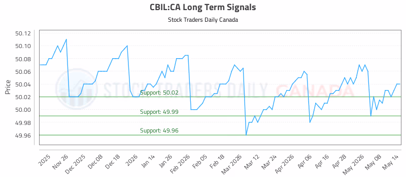 Stock Chart for CBIL:CA